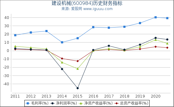 建设机械(600984)股东权益比率、固定资产比率等历史财务指标图 建设机械(600984)股东权益比率、固定资产比率等历史财务指标图