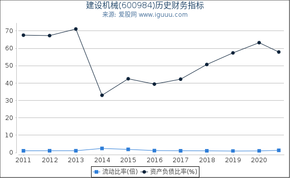 建设机械(600984)股东权益比率、固定资产比率等历史财务指标图 建设机械(600984)股东权益比率、固定资产比率等历史财务指标图