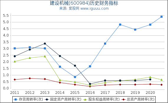 建设机械(600984)股东权益比率、固定资产比率等历史财务指标图 建设机械(600984)股东权益比率、固定资产比率等历史财务指标图