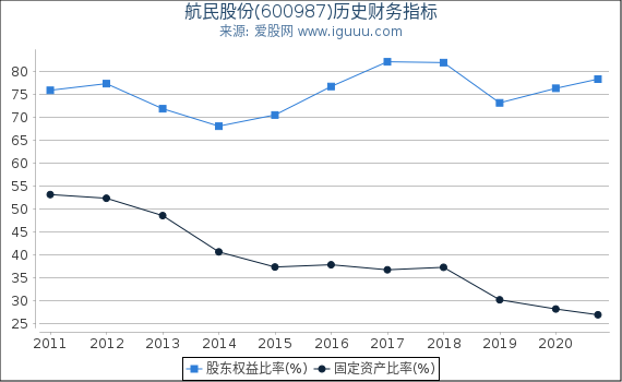 航民股份(600987)股东权益比率、固定资产比率等历史财务指标图 航民股份(600987)股东权益比率、固定资产比率等历史财务指标图