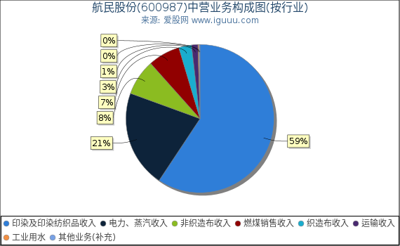 航民股份(600987)主营业务构成图(按行业) 航民股份(600987)主营业务构成图(按行业)