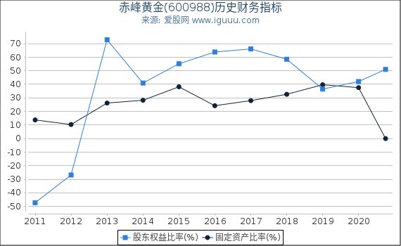 赤峰黄金(600988)股东权益比率、固定资产比率等历史财务指标图 赤峰黄金(600988)股东权益比率、固定资产比率等历史财务指标图