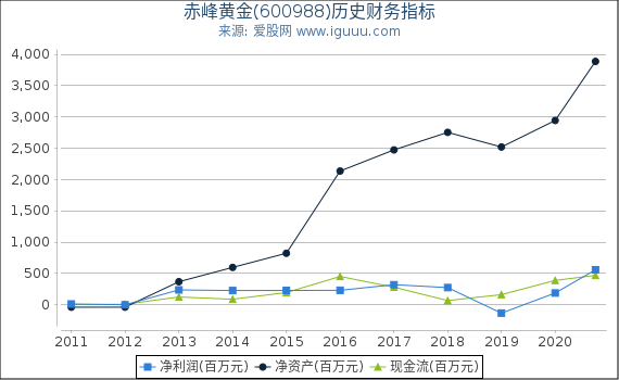 赤峰黄金(600988)股东权益比率、固定资产比率等历史财务指标图 赤峰黄金(600988)股东权益比率、固定资产比率等历史财务指标图