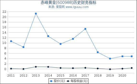 赤峰黄金(600988)股东权益比率、固定资产比率等历史财务指标图 赤峰黄金(600988)股东权益比率、固定资产比率等历史财务指标图