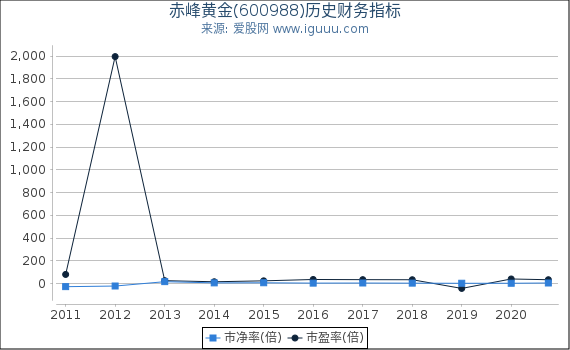 赤峰黄金(600988)股东权益比率、固定资产比率等历史财务指标图 赤峰黄金(600988)股东权益比率、固定资产比率等历史财务指标图