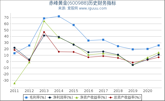 赤峰黄金(600988)股东权益比率、固定资产比率等历史财务指标图 赤峰黄金(600988)股东权益比率、固定资产比率等历史财务指标图