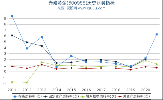 赤峰黄金(600988)股东权益比率、固定资产比率等历史财务指标图 赤峰黄金(600988)股东权益比率、固定资产比率等历史财务指标图