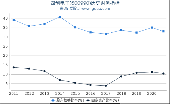 四创电子(600990)股东权益比率、固定资产比率等历史财务指标图 四创电子(600990)股东权益比率、固定资产比率等历史财务指标图