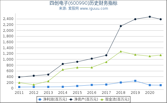 四创电子(600990)股东权益比率、固定资产比率等历史财务指标图 四创电子(600990)股东权益比率、固定资产比率等历史财务指标图