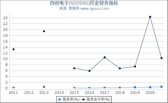 四创电子(600990)股东权益比率、固定资产比率等历史财务指标图 四创电子(600990)股东权益比率、固定资产比率等历史财务指标图