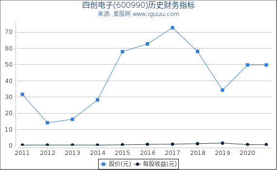 四创电子(600990)股东权益比率、固定资产比率等历史财务指标图 四创电子(600990)股东权益比率、固定资产比率等历史财务指标图
