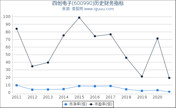 四创电子(600990)股东权益比率、固定资产比率等历史财务指标图 四创电子(600990)股东权益比率、固定资产比率等历史财务指标图