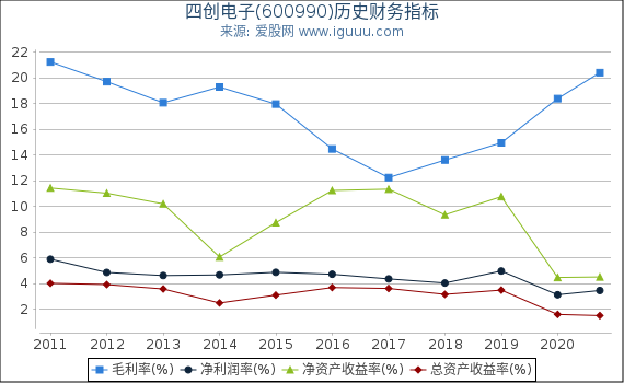 四创电子(600990)股东权益比率、固定资产比率等历史财务指标图 四创电子(600990)股东权益比率、固定资产比率等历史财务指标图