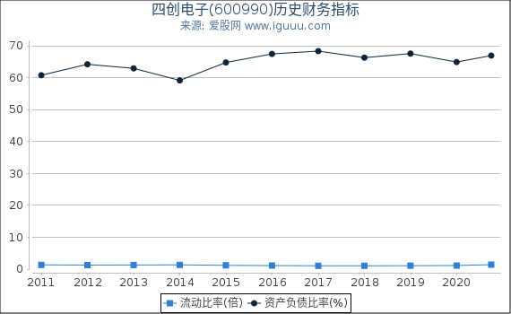 四创电子(600990)股东权益比率、固定资产比率等历史财务指标图 四创电子(600990)股东权益比率、固定资产比率等历史财务指标图