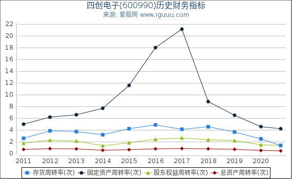 四创电子(600990)股东权益比率、固定资产比率等历史财务指标图 四创电子(600990)股东权益比率、固定资产比率等历史财务指标图