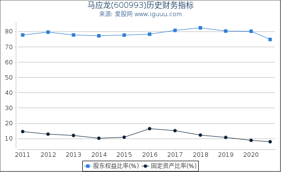 马应龙(600993)股东权益比率、固定资产比率等历史财务指标图 马应龙(600993)股东权益比率、固定资产比率等历史财务指标图