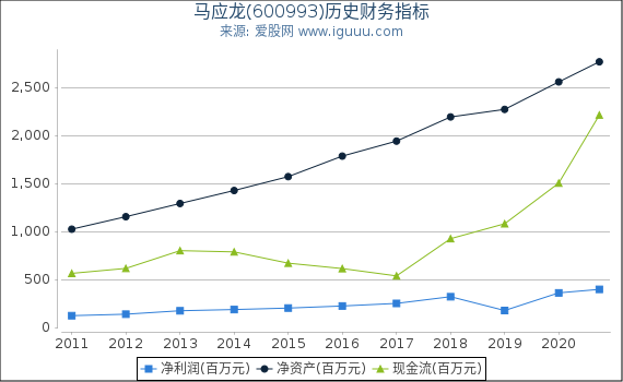 马应龙(600993)股东权益比率、固定资产比率等历史财务指标图 马应龙(600993)股东权益比率、固定资产比率等历史财务指标图