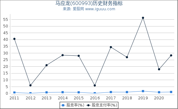 马应龙(600993)股东权益比率、固定资产比率等历史财务指标图 马应龙(600993)股东权益比率、固定资产比率等历史财务指标图