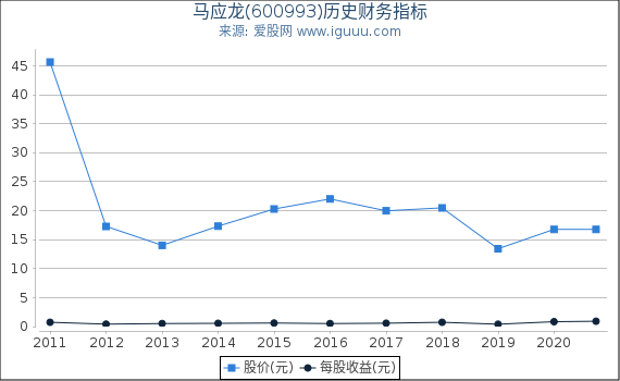 马应龙(600993)股东权益比率、固定资产比率等历史财务指标图 马应龙(600993)股东权益比率、固定资产比率等历史财务指标图