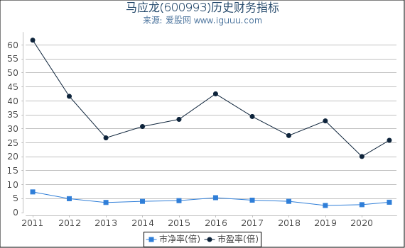 马应龙(600993)股东权益比率、固定资产比率等历史财务指标图 马应龙(600993)股东权益比率、固定资产比率等历史财务指标图
