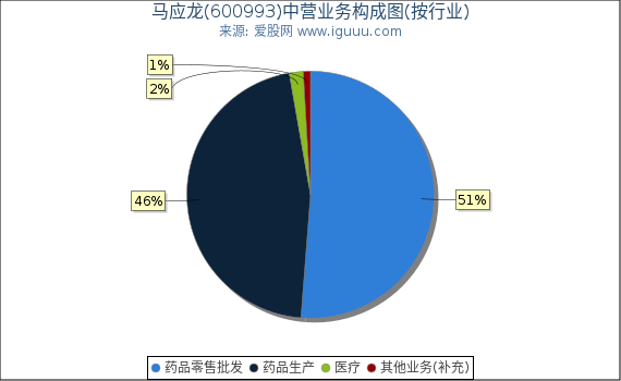 马应龙(600993)主营业务构成图(按行业) 马应龙(600993)主营业务构成图(按行业)
