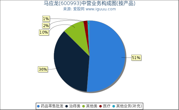 马应龙(600993)主营业务构成图(按产品) 马应龙(600993)主营业务构成图(按产品)