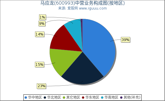 马应龙(600993)主营业务构成图(按地区) 马应龙(600993)主营业务构成图(按地区)
