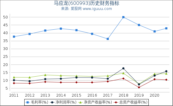马应龙(600993)股东权益比率、固定资产比率等历史财务指标图 马应龙(600993)股东权益比率、固定资产比率等历史财务指标图