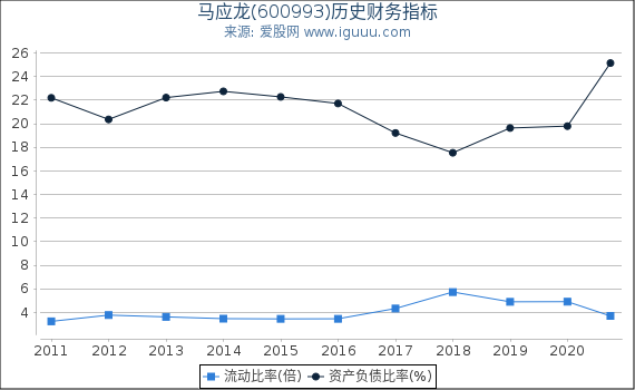 马应龙(600993)股东权益比率、固定资产比率等历史财务指标图 马应龙(600993)股东权益比率、固定资产比率等历史财务指标图