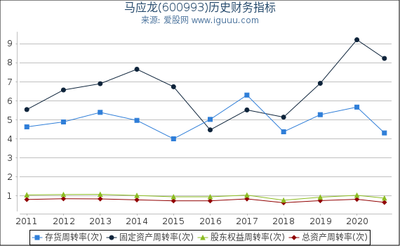 马应龙(600993)股东权益比率、固定资产比率等历史财务指标图 马应龙(600993)股东权益比率、固定资产比率等历史财务指标图