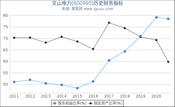 文山电力(600995)股东权益比率、固定资产比率等历史财务指标图 文山电力(600995)股东权益比率、固定资产比率等历史财务指标图