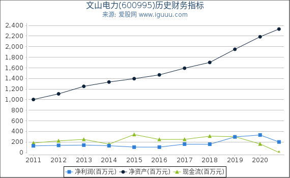 文山电力(600995)股东权益比率、固定资产比率等历史财务指标图 文山电力(600995)股东权益比率、固定资产比率等历史财务指标图