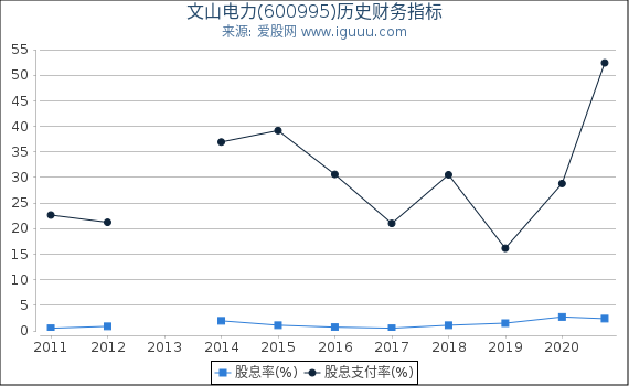 文山电力(600995)股东权益比率、固定资产比率等历史财务指标图 文山电力(600995)股东权益比率、固定资产比率等历史财务指标图