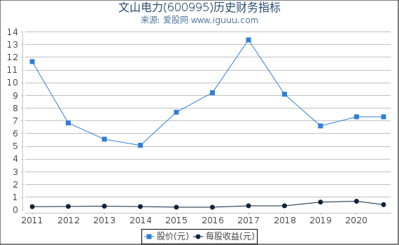 文山电力(600995)股东权益比率、固定资产比率等历史财务指标图 文山电力(600995)股东权益比率、固定资产比率等历史财务指标图