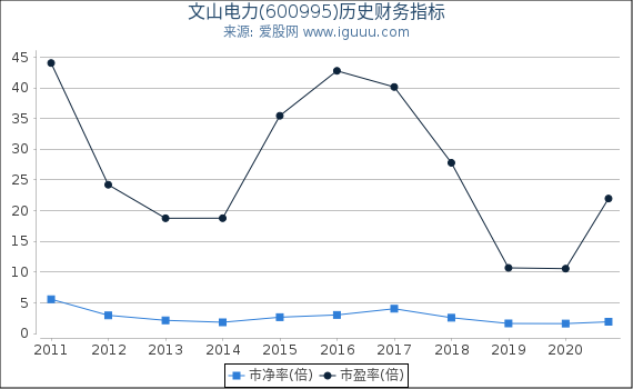 文山电力(600995)股东权益比率、固定资产比率等历史财务指标图 文山电力(600995)股东权益比率、固定资产比率等历史财务指标图