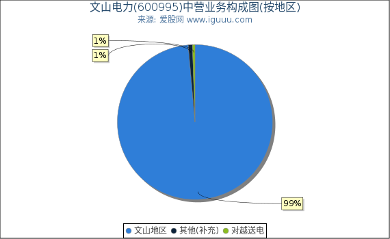 文山电力(600995)主营业务构成图（按地区）