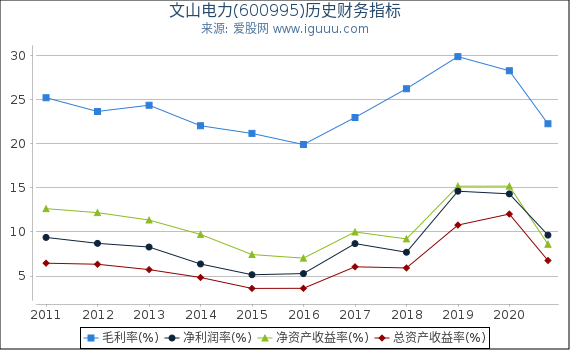 文山电力(600995)股东权益比率、固定资产比率等历史财务指标图 文山电力(600995)股东权益比率、固定资产比率等历史财务指标图