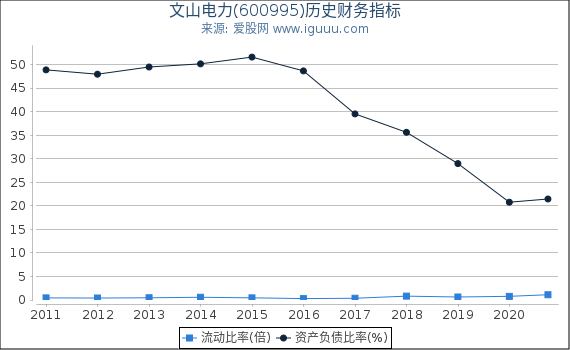文山电力(600995)股东权益比率、固定资产比率等历史财务指标图 文山电力(600995)股东权益比率、固定资产比率等历史财务指标图