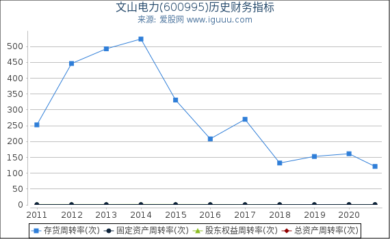 文山电力(600995)股东权益比率、固定资产比率等历史财务指标图 文山电力(600995)股东权益比率、固定资产比率等历史财务指标图