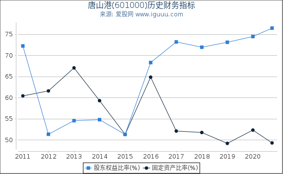 唐山港(601000)股东权益比率、固定资产比率等历史财务指标图 唐山港(601000)股东权益比率、固定资产比率等历史财务指标图