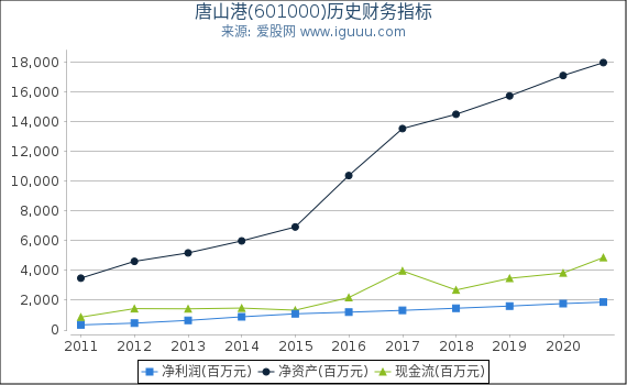唐山港(601000)股东权益比率、固定资产比率等历史财务指标图 唐山港(601000)股东权益比率、固定资产比率等历史财务指标图