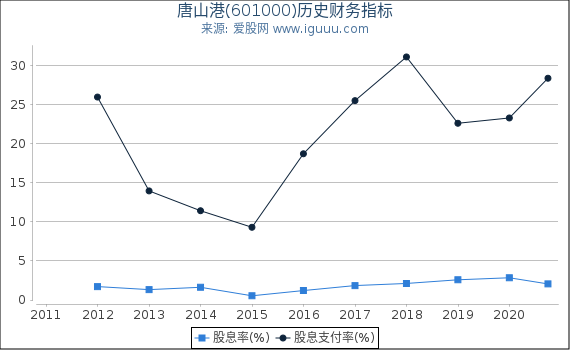 唐山港(601000)股东权益比率、固定资产比率等历史财务指标图 唐山港(601000)股东权益比率、固定资产比率等历史财务指标图