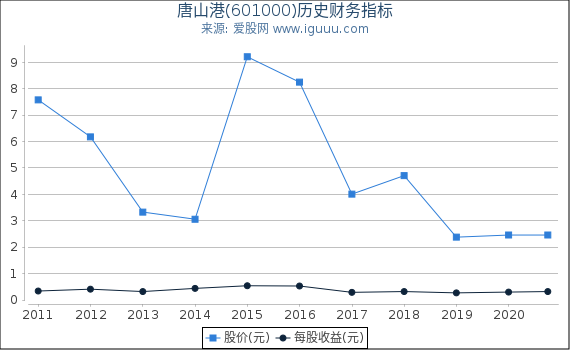 唐山港(601000)股东权益比率、固定资产比率等历史财务指标图 唐山港(601000)股东权益比率、固定资产比率等历史财务指标图
