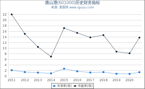 唐山港(601000)股东权益比率、固定资产比率等历史财务指标图 唐山港(601000)股东权益比率、固定资产比率等历史财务指标图