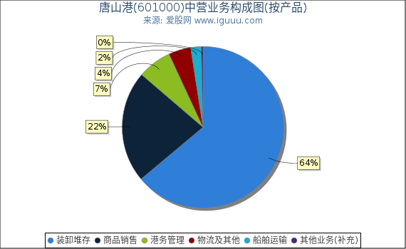 唐山港(601000)主营业务构成图(按产品) 唐山港(601000)主营业务构成图(按产品)