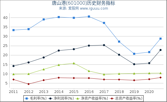 唐山港(601000)股东权益比率、固定资产比率等历史财务指标图 唐山港(601000)股东权益比率、固定资产比率等历史财务指标图