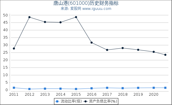 唐山港(601000)股东权益比率、固定资产比率等历史财务指标图 唐山港(601000)股东权益比率、固定资产比率等历史财务指标图
