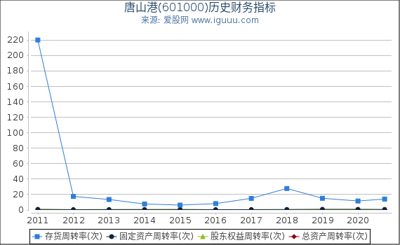 唐山港(601000)股东权益比率、固定资产比率等历史财务指标图 唐山港(601000)股东权益比率、固定资产比率等历史财务指标图