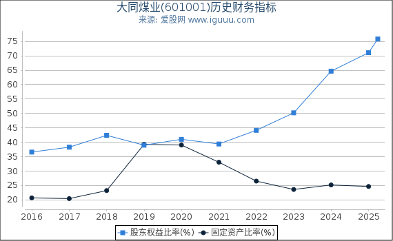大同煤业(601001)股东权益比率、固定资产比率等历史财务指标图 大同煤业(601001)股东权益比率、固定资产比率等历史财务指标图