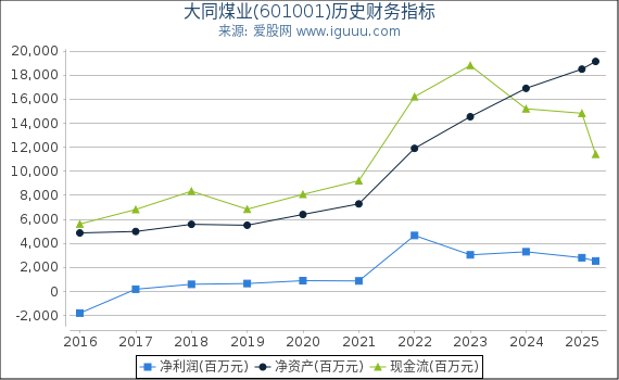 大同煤业(601001)股东权益比率、固定资产比率等历史财务指标图 大同煤业(601001)股东权益比率、固定资产比率等历史财务指标图